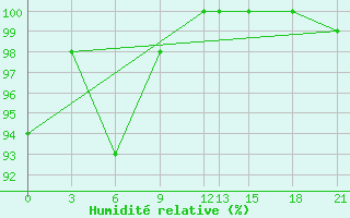 Courbe de l'humidit relative pour Topolcani-Pgc