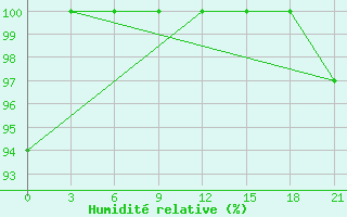 Courbe de l'humidit relative pour Efremov