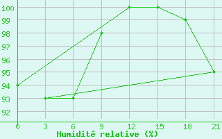 Courbe de l'humidit relative pour Konevo