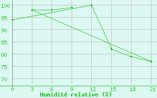 Courbe de l'humidit relative pour Kanin Nos