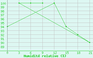 Courbe de l'humidit relative pour Kovda