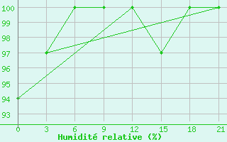 Courbe de l'humidit relative pour Frolovo