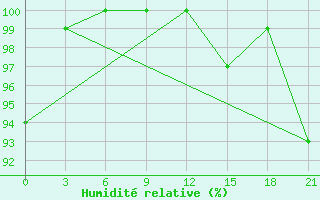 Courbe de l'humidit relative pour Sachs Harbour, N. W. T.