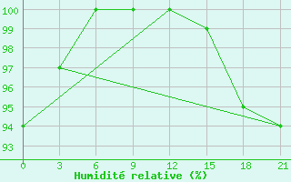 Courbe de l'humidit relative pour Khmel'Nyts'Kyi