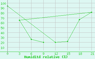 Courbe de l'humidit relative pour Krasnoufimsk