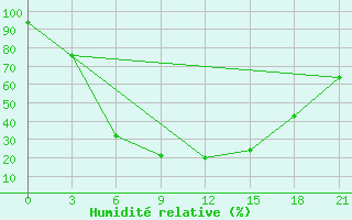 Courbe de l'humidit relative pour Buj