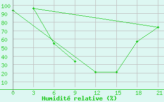 Courbe de l'humidit relative pour Zitkovici