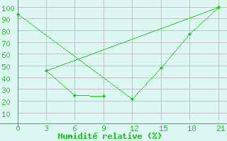 Courbe de l'humidit relative pour Masljanino