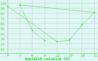 Courbe de l'humidit relative pour Spas-Demensk