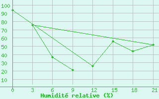 Courbe de l'humidit relative pour Dinajpur