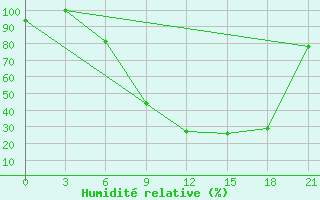 Courbe de l'humidit relative pour Qyteti Stalin