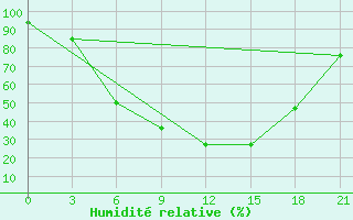 Courbe de l'humidit relative pour Malojaroslavec