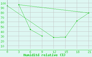 Courbe de l'humidit relative pour Maksatikha