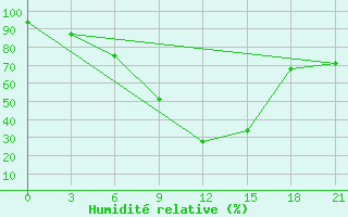 Courbe de l'humidit relative pour Izma