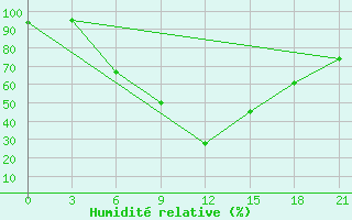 Courbe de l'humidit relative pour Komsomolski