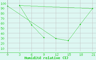 Courbe de l'humidit relative pour Krasnaja Gora