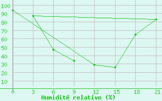 Courbe de l'humidit relative pour Malojaroslavec