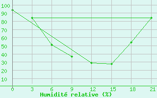 Courbe de l'humidit relative pour Lodejnoe Pole