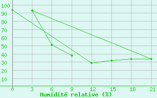 Courbe de l'humidit relative pour Lodejnoe Pole