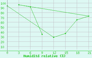 Courbe de l'humidit relative pour Usak Meydan