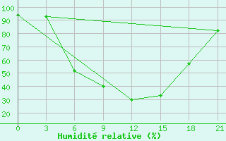 Courbe de l'humidit relative pour Zlobin