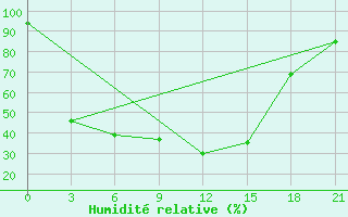 Courbe de l'humidit relative pour Sadrinsk