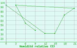 Courbe de l'humidit relative pour Tula