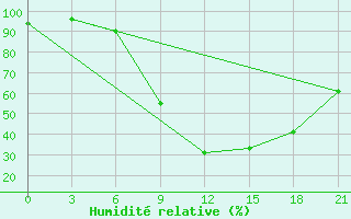 Courbe de l'humidit relative pour Ivano-Frankivs'K