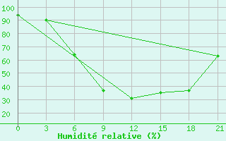 Courbe de l'humidit relative pour Novyj Ushtogan