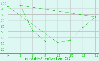 Courbe de l'humidit relative pour Ivanovo