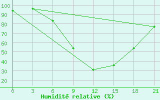 Courbe de l'humidit relative pour Ganjushkino