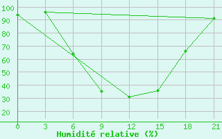 Courbe de l'humidit relative pour Zukovka