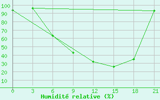 Courbe de l'humidit relative pour Demjansk