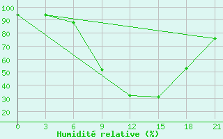 Courbe de l'humidit relative pour Zaporizhzhia