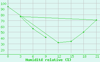 Courbe de l'humidit relative pour Krasnoscel'E