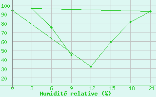 Courbe de l'humidit relative pour Morozovsk