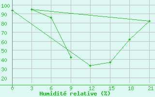 Courbe de l'humidit relative pour Polock