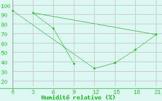 Courbe de l'humidit relative pour Sumy