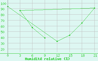 Courbe de l'humidit relative pour Borovici