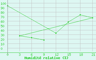 Courbe de l'humidit relative pour Verhnjaja Gutara