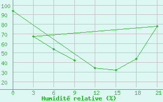 Courbe de l'humidit relative pour Kanevka