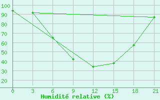 Courbe de l'humidit relative pour Vidin