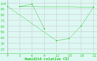 Courbe de l'humidit relative pour Qyteti Stalin