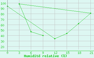 Courbe de l'humidit relative pour Kostjvkovici