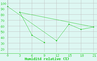 Courbe de l'humidit relative pour Shubarkul