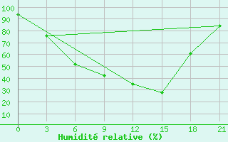 Courbe de l'humidit relative pour Jur'Evec