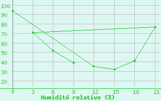 Courbe de l'humidit relative pour Tihvin