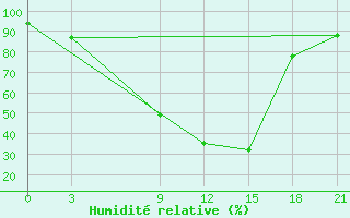 Courbe de l'humidit relative pour Florina