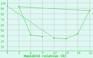 Courbe de l'humidit relative pour Belogorka