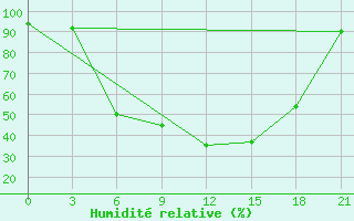 Courbe de l'humidit relative pour Krasnaja Gora